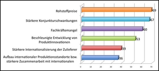 Epicor-Studie: Die Entwicklung der Rohstoffpreise beeinflusst die Elektronikbranche nachhaltig(Bild:  Epicor)