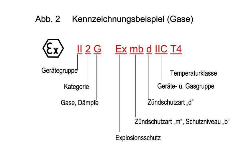 Kennzeichnung der neuen Art für den Gas-Explosionsschutz am Beispiel eines Norgren Ex-Ventilmagneten. Das gleiche Produkt hat auch eine Zulassung für den Staub-Explosionsschutz.  (Bild: Norgren)