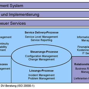 Abbildung 1: Prozesse der ISO 20000 inklusive der übergeordneten Management Prozesse. Grafik IET Solutions