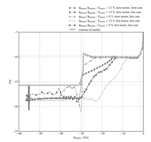 Abb. 4: Aufzeichnung des Sperrklinkenwinkels über dem Winkel der Drehfalle. (Bild: Huf Hülsbeck & Fürst)