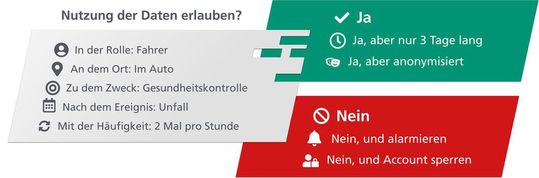 Ein neuartiges System entscheidet, welche Daten in welchem Fall wohin weitergegeben werden dürfen.(Bild:  Fraunhofer IESE)