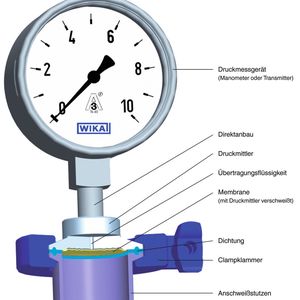 Das Schema zeigt den Aufbau des Druckmittlersystems.  