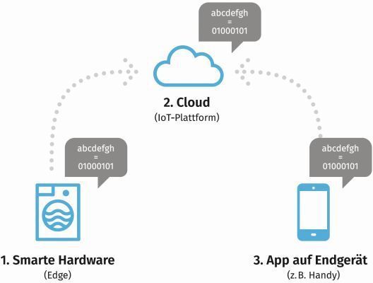 Vermittler: Eine zentrale Cloud-Applikation kann die unterschiedlichen Datenformate in die jeweils eine und andere Richtung übersetzen, so dass alle Komponenten der IoT-Anwendung miteinander kommunizieren können. (tresmo GmbH)