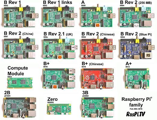 Raspberry Modelle im Vergleich: Weltweit verkaufte Raspberry Pis, bis zum Modell 3B (Bild: Bild: Alex Eames)