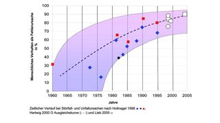 Waren ursprünglich 80 bis 90% der Unfallursachen technisch kausal bedingt, so sind heute 80 bis 95% der Unfallursachen und Versagenszustände durch menschliches Verhalten bestimmt. (Archiv: Vogel Business Media)