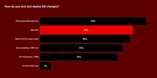 Trotz der vielfältigen und umfangreichen Aufgaben vesuchen die meisten Unternehmen, ihr Datenbank-Change Management manuell in den Griff zu bekommen. (Bild:  Redgate)