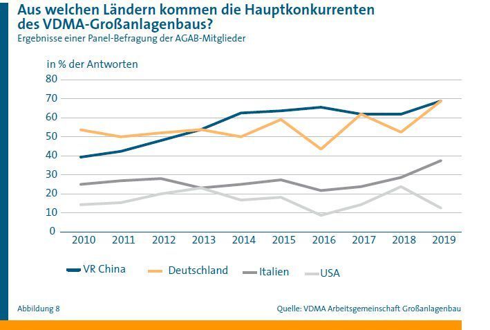  (VDMA Lagebericht Großanlagenbau)