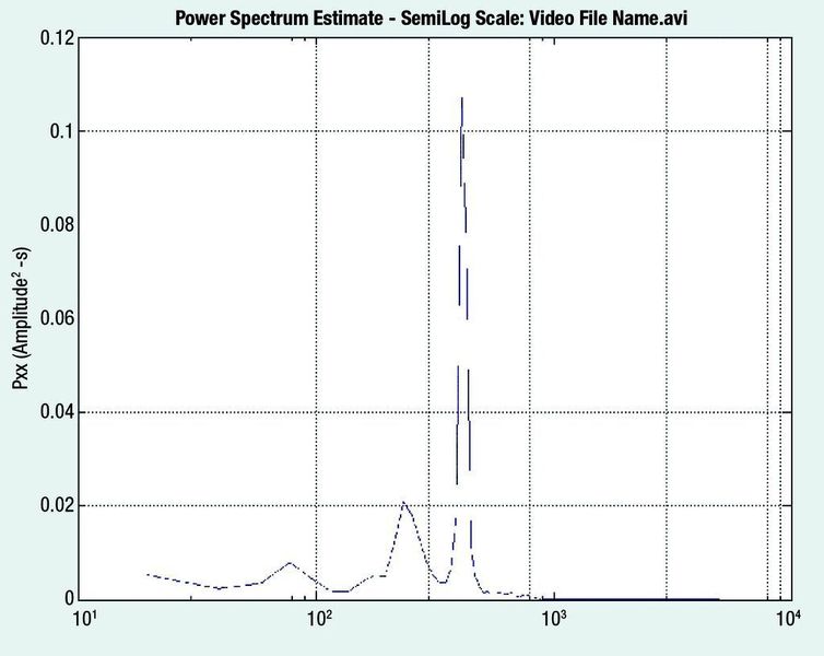 Abb. 4: Leistungsdichtespektrum mit halblogarithmischer Skala.  (Bild: Alkermes/The MathWorks)