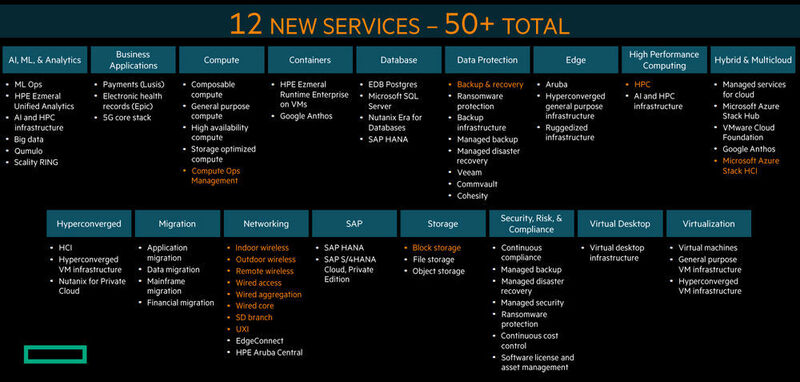 Das „HPE-Greenlake“-Portfolio nach Kategorien geordnet. Nach Anbieterangaben sind jüngst 50 neue Services dazugekommen.  (HPE)