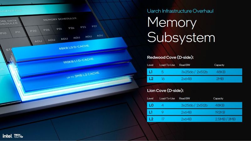 Im Memory-Subsystem von Lunar Lake hat Intel eine zusätzliche Ebene eingezogen: Der bisherige Level-1-Cache wird zum Level-0-Cache.  (Bild: Intel Corporation)