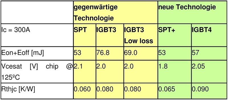 Tabelle: Vergleich der statischen und dynamischen Eigenschaften der planaren SPT und im IGBT 4 eingesetzten Trench-Technologie (Archiv: Vogel Business Media)