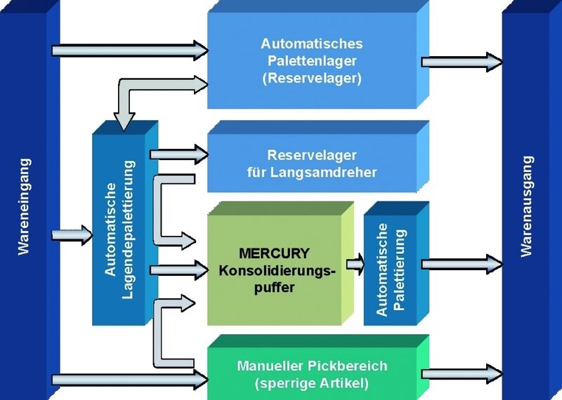 Zu den zentralen Komponenten des Mercury-Systems zählen die automatische Depalettierung, Einlagerung, Kommissionierung und Palettierung. (Archiv: Vogel Business Media)