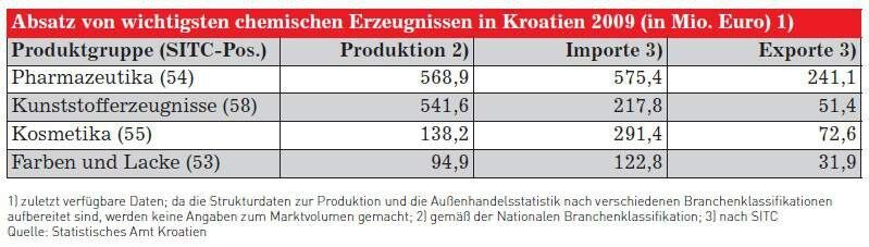 Absatz von wichtigsten chemischen Erzeugnissen in Kroatien 2009 (Quelle: siehe Tabelle)