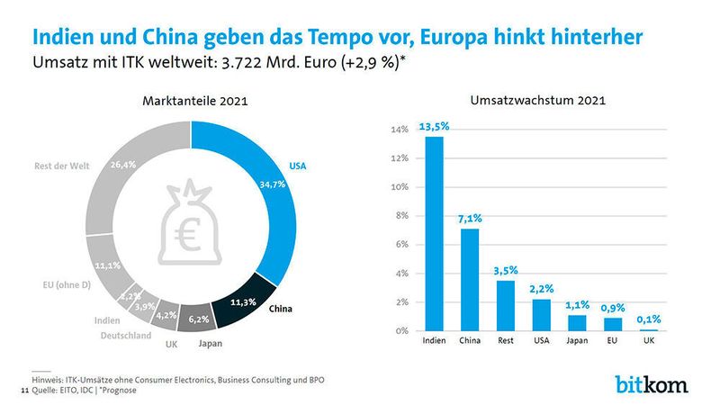 Im weltweiten Vergleich spielt der deutsche ITK-Markt eine untergeordnete Rolle. Der Marktanteil liegt 2021 voraussichtlich bei 3,9 Prozent. Die Tendenz ist rückläufig, weil die Investitionen und Ausgaben in anderen Ländern schneller wachsen, besonders im asiatischen Raum. Wachstumsspitzenreiter sind Indien (+13,5 Prozent) und China (+7,1 Prozent). (Bitkom)