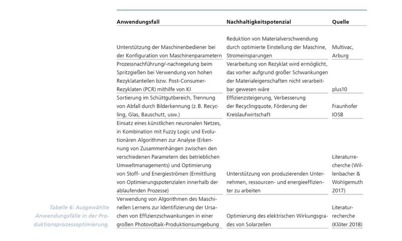 Tabelle 6: Ausgewählte Anwendungsfälle in der Produktionsprozessoptimierung. (Bild: KI-Fortschrittszentrum Fraunhofer-IPA und Fraunhofer-IAO)