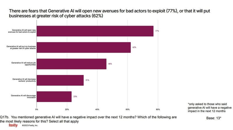 Unter den Befragten, die negative Aspekte bei generativer AI sehen, befürchten die meisten, dass diese Technologie Cyberkriminellen neuen Türen öffnen wird. (Bild: Fastly)