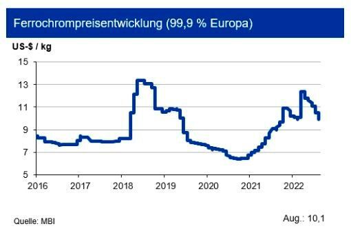Die zukünftig weiter stark anziehende Rostfrei-Produktion erhöht bis 2028 den Bedarf an Ferrochrom (FeCr) erheblich trotz der aktuellen Marktschwäche. Nachdem sich im zweiten Quartal 2022 der europäische FeCr-Benchmarkpreis drastisch auf 2,16 US-$/lb erhöhte hatte - ein Zuwachs von 20 % - gab dieser für Q3 2022 seine Gewinne wieder ab und sank auf 1,80 US-$/lb, dem Niveau von Q1 2022. Auch kamen die Ferrochrom-Spotmarktpreise in China unter Druck, nachdem das Land – auch infolge der erneuten Lockdowns – in den ersten 5 Monaten des laufenden Jahres über ein Drittel weniger Ferrochrom importierte. In Europa haben sich 2022 die Produktionskosten für Ferrochrom erheblich erhöht, vor allem in Folge höherer Energiepreise. Die IKB erwartet jedoch, dass sich der Benchmarkpreis für Q4 2022 auf hohem Niveau bewegt und prognostiziert bis Ende 2022 für den Preis von Ferrochrom eine Bewegung um die Marke von 10,00 US-$/kg Reinchromgehalt. (Quelle:siehe Grafik)