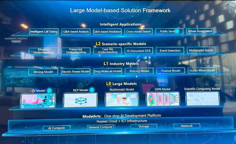 Abbildung 30: Vor allem KI-Rechnereien treiben die Entwicklung in den Bereichen Storage, Networking und Compute an. Bereits 2023 hatte Huawei zur ICT-Konferenz „Connect“ rund 50 so genannte Foudation-Modelle vorgestellt, Grundlagen für die Weiterentwiclung von eher Kunden-zentrierten Modellen, bereit für die nächsten Trainings.  (Bild: uo/ Vogel IT-Medien GmbH)