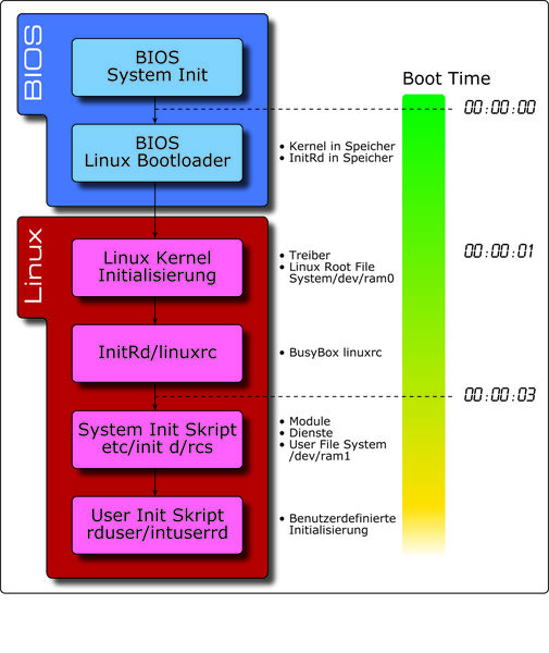 Bild 4: Lange Bootzeiten ade. Durch die footprint-optimierte und flashbasierende Architektur ergeben sich Bootzeiten für µLinux bis unter 3 s. (Archiv: Vogel Business Media)
