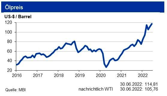 Die IKB sieht den Rohölpreis bis Ende Q3 2022 in einer Bewegung um 112 US-$ je Barrel Brent. Die Erdgasmärkte sind sowohl in den USA als auch in Europa weiterhin zu knapp versorgt. Sollten die russischen Erdgaslieferungen nach Deutschland und Europa noch weiter sinken oder eingestellt werden, dürfte eine Preisexplosion, die zur Rezession führt, drohen. (Bild: siehe Grafik)