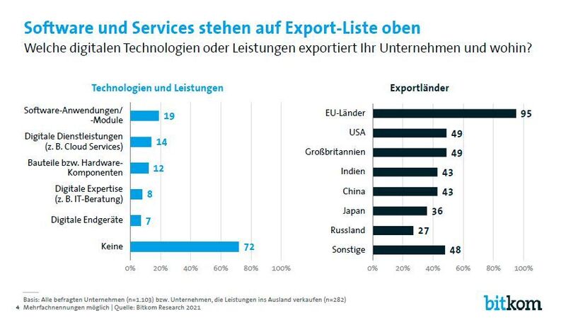 Exportiert wird weit weniger – und wenn das hauptsächlich in EU-Länder. (Bitkom)