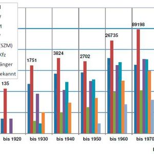 Die Verteilung des Oldtimerbestands nach Zulassungsjahren.(Bild:  BASt)