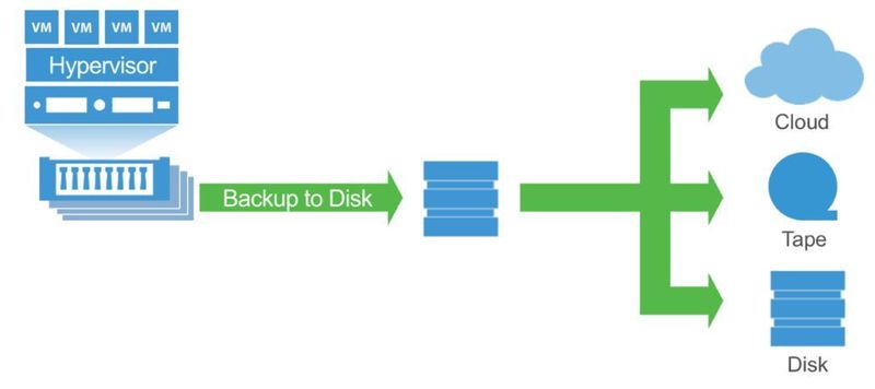Durch den Medienwechsel sind die Daten für Crypto-Software nicht vollständig erreichbar. (Veeam)