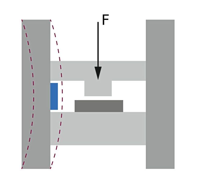Dehnungssensoren erfassen die Verformungen, die bei der Belastung einer Maschinenstruktur auftreten. Dabei messen sie die Dehnung zwischen den Aufschraubflächen und leiten daraus die Kraft ab.  (Bild: Baumer)