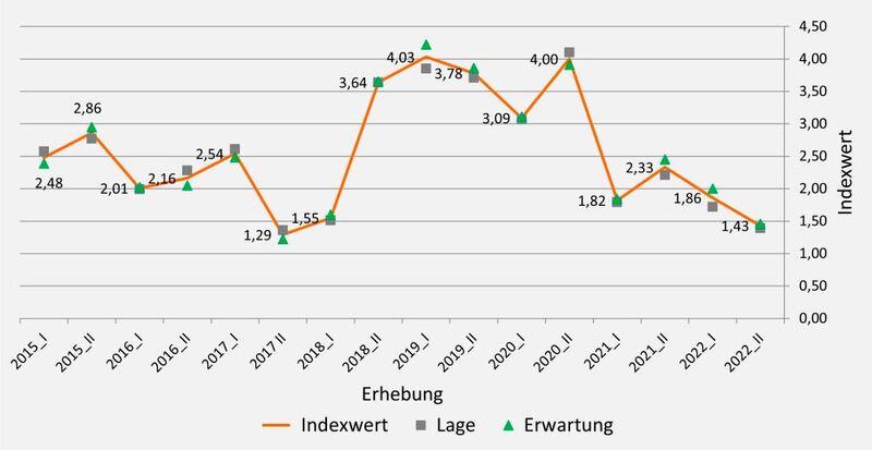 Rückgang der Investitionen infolge der Pandemie- und Energiekrise (Anzahl befragter Unternehmen=850)
 (Bild: Universität Stuttgart / EEP)