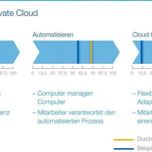 Grafik 1: Der phasenweise Übergang zum Cloud Computing vollzieht sich mit eng verzahnten technischen und organisatorischen Aufgaben in drei Schritten. (Quelle: Computacenter)