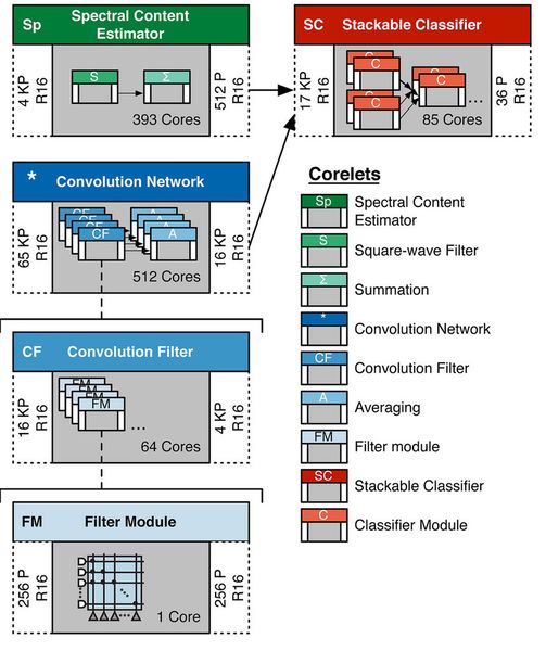 Corelet-Diagramm für die Spracherkennung (Beispiel einer Systemstruktur) (Bild: IBM)