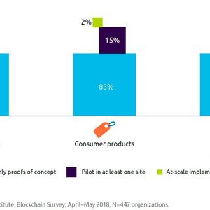 Die meisten hochskalierten Blockchain-Anwendungen gibt es im Fertigungsbereich.(Bild:  Capgemini)