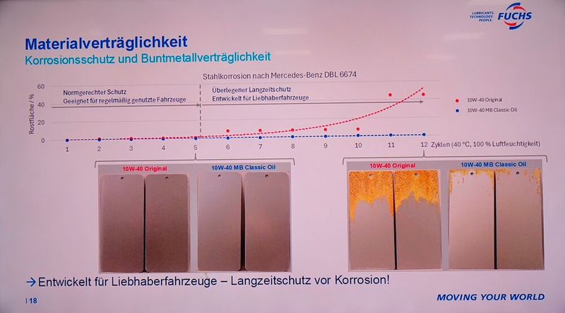 Das Anders-als-typische-Öle-sein in Sachen Korrossionschutz. Wie die Testauswertung zeigt, bieten die Classic-Öle gerade bei langen Standzeiten einen deutlich erhöhten Schutz gegen Korrosion gegenüber einem Nicht-Oldtimeröl. (Bild: Dominsky – VCG)