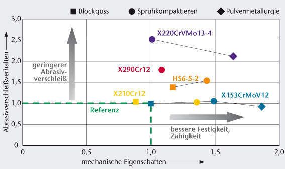 Bild 4: Bezüglich der Eigenschaften ist das Sprühkompaktieren ein guter Kompromiss im Vergleich zum Blockguss und zur Pulvermetallurgie (Relativwerte zum gießtechnisch erzeugten Kaltarbeitsstahl X153CrMoV12). (Archiv: Vogel Business Media)