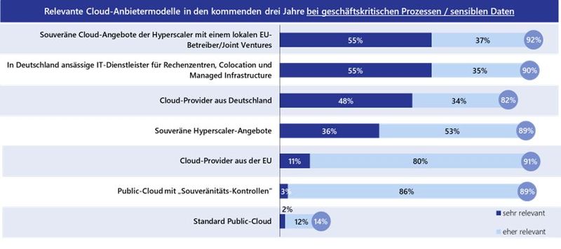 Mit Schwarz-Weiß-Narrativen fühlen sich Unternehmen nicht gut beraten. Unternehmen sehen stattdessen in hybriden IT-Landschaften im Sinne von Multicloud-Architekturen abhängig vom Anwendungsfall die jeweils beste Lösung. (Bild: Lünendonk)