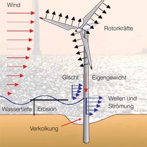 Bei Offshore-Windanlagen ist der der feste Stand der Pfeiler eine zentrale Herausforderung. Sogenannte Kolkbildung, das heißt Frei- bzw. Ausspülungen rund um das Fundament durch Wellenbewegungen und Meeresströmungen, gefährden den sicheren Stand der Pfeiler.