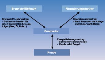 Die übliche Funktionsweise von Contractingverträgen: Hinter dem Vorgang „Energie gegen Geld“ stecken noch mehr Leistungen. (Bild: VfW)