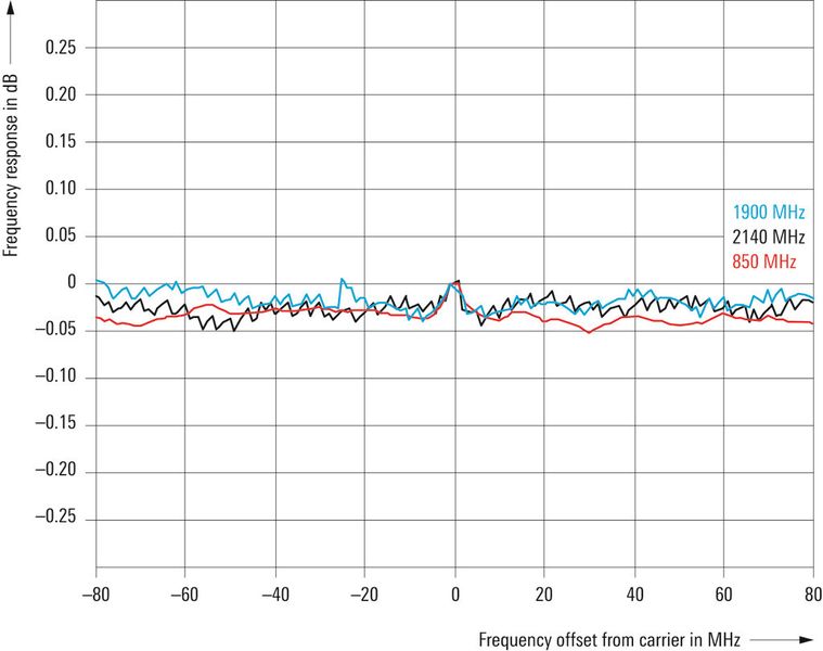 Bild 4: I/Q-Modulations-Frequenzgang mit internem Basisband (Rohde & Schwarz)