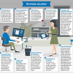 Vorteile eines eLetters für die interne Kommunikation