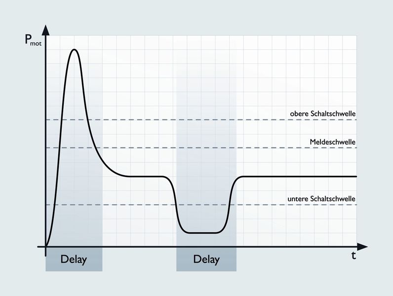 Abb. 3a: Luftblase als temporäre Störung (Archiv: Vogel Business Media)