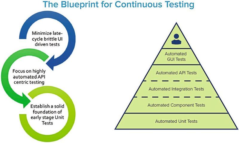 Bild 3: Aktionsplan für das Continuous Testing als Schlüsselelement für Quality@Speed.  (Parasoft)