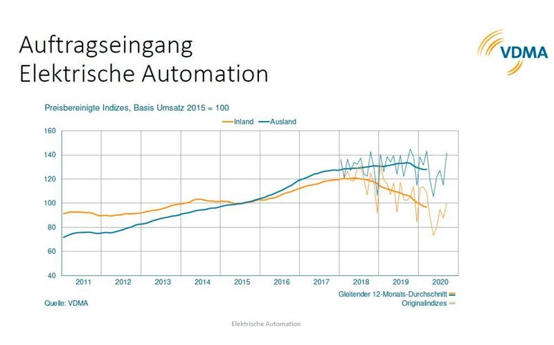 Der Auftragseingang und Umsatz der Elektrischen Automation. (VDMA)