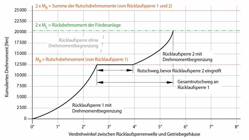 „Geteilte Last“: Beim Stopp des Fördersystems hält RLS 1 einen Anteil der Last, bis das Rutschmoment des Drehmomentbegrenzers erreicht ist. RLS 1 rutscht, um das eventuelle Spiel sowie Elastizitäts- und Reibungsdifferenzen zu kompensieren, bevor RLS 2 den restlichen Lastanteil aufnimmt.  (Bild: Ringspann)