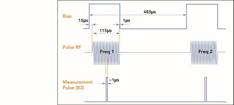 Bild 6: Das Zeitdiagramm der drei Test-Pulse. (Bild: Anritsu)