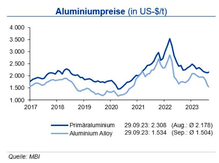 Die Preise für Primäraluminium zogen zum Monatsende leicht an, die Preisdifferenz zum an der LME gehandelten Recyclingaluminium hat sich zuletzt ausgeweitet. Tendenz: Bis Ende 2023 sehen die Experten die Primäraluminiumpreise in einem Band von +300 US-$ um die Marke von 2.300 US-$/t, die Preise für Aluminium Alloy entsprechend niedriger. (Quelle:siehe Grafik)
