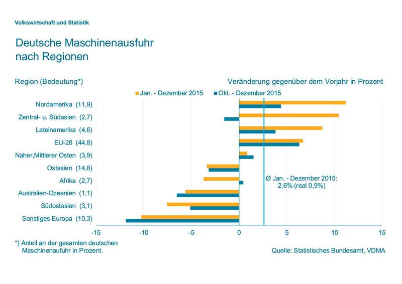 Die Außenhandelsstatistik macht die Bedeutung des US-Marktes für den Maschinenbau deutlich. (Bild: VDMA)
