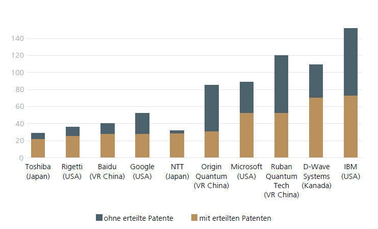 Abbildung 2: Patentfamilien zu Quantencomputing: Inhaber von Patentfamilien mit Prioritätsjahr von 2001 bis 2020, sortiert nach Familien, für die mindestens ein Patent erteilt wurde. Die Berechnung erfolgte auf Basis von PatBase-Daten. Stand: 17.11.2021. (Fraunhofer Fokus)
