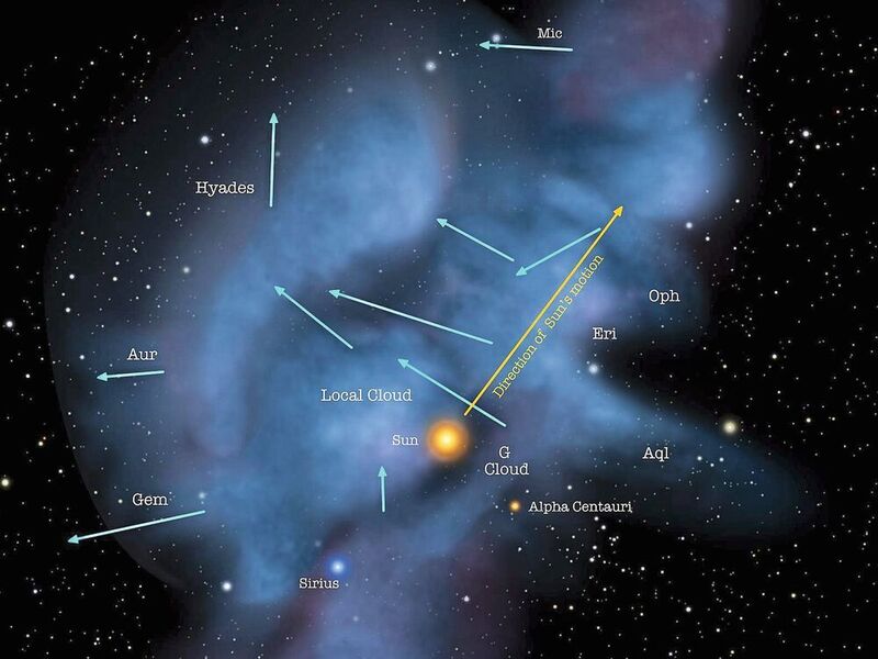 Unser Sonnensystem befindet sich derzeit in einer interstellaren Wolke (Local Cloud), die mit Sternenstaub angereichert ist. (NASA / Goddard / Adler / U. Chicago / Wesleyan)