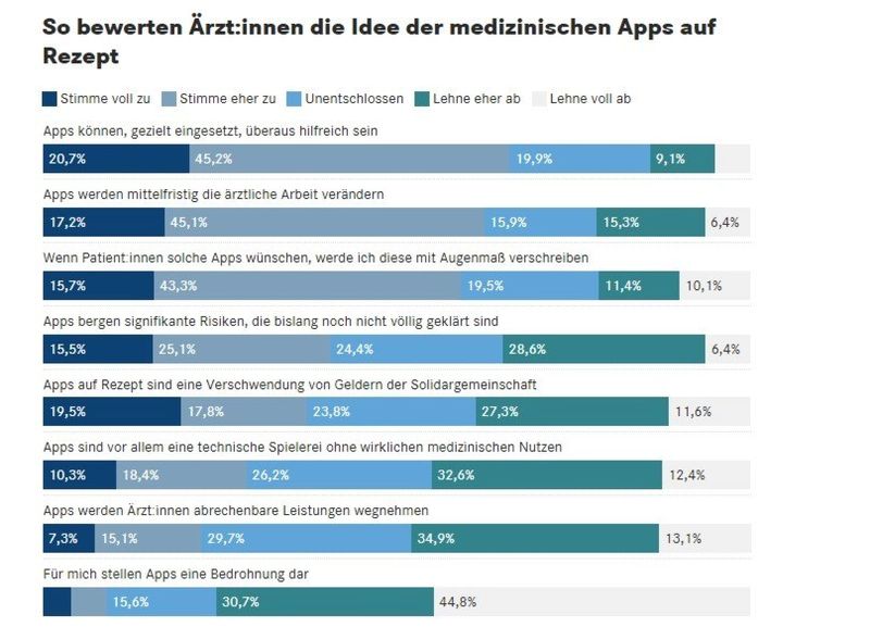 Über 65 Prozent der Befragten Ärzte einer Studie der Stiftung Gesundheit gaben an, dass digitale Gesundheitsanwendungen (DiGA) – also Apps auf Rezept – überaus hilfreich in der Therapie sein können. (Grafik: Jakob Hauser/Apotheken Umschau; Quelle: Stiftung Gesundheit)