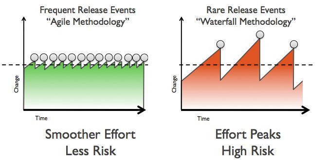 Bild 1: Vergleich Agil/Wasserfall, akkumuliertes Risiko beim Release. (Agile-vs-iterative-flow.jpg / Christopher Little / CC BY 3.0)